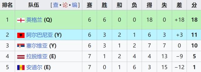 【世预赛】凯恩双响，英格兰5比0拉脱维亚提前出线
