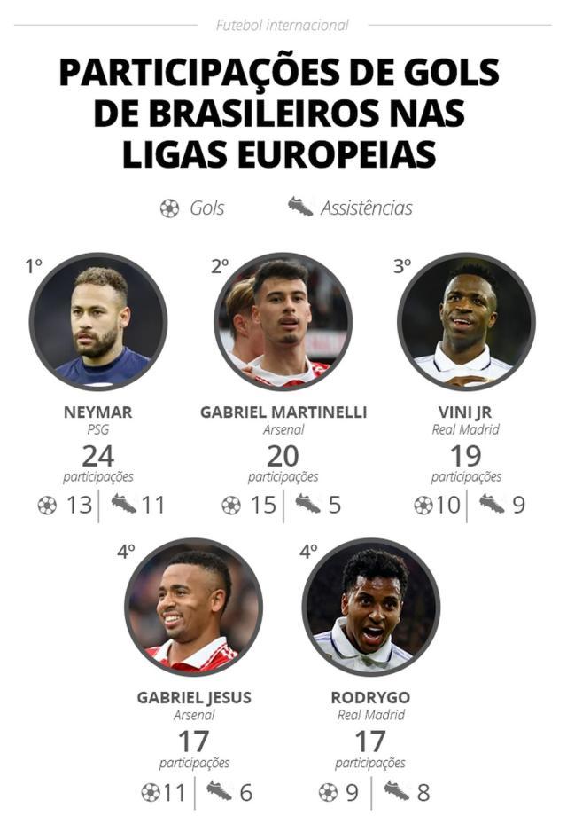 开运体育官网-巴西没人了！提前报废内马尔是参与进球次多巴西人